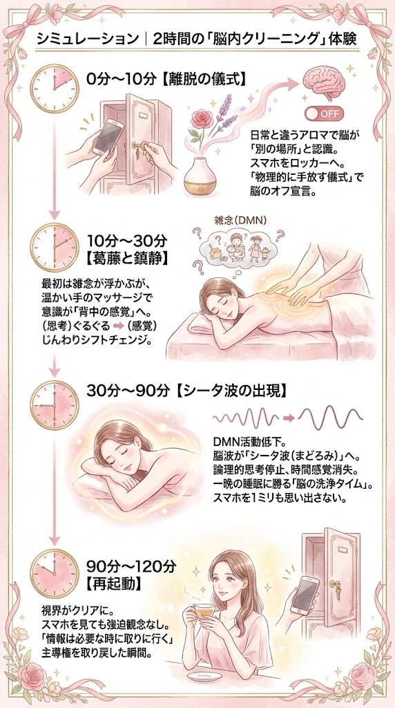 2時間の「脳内クリーニング」のシミュレーション図解