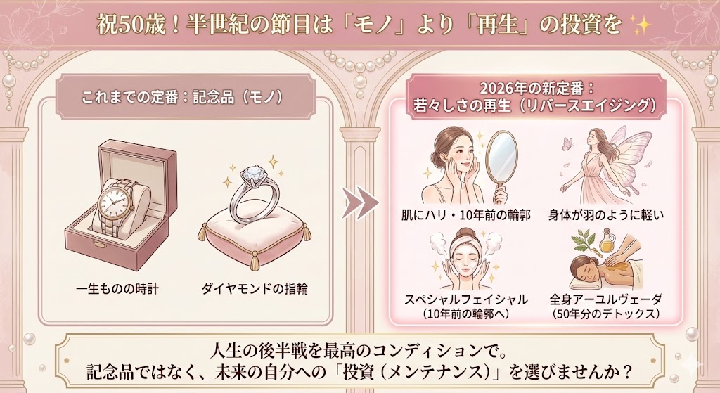 祝50歳！誕生日に「自分へのご褒美」の図解