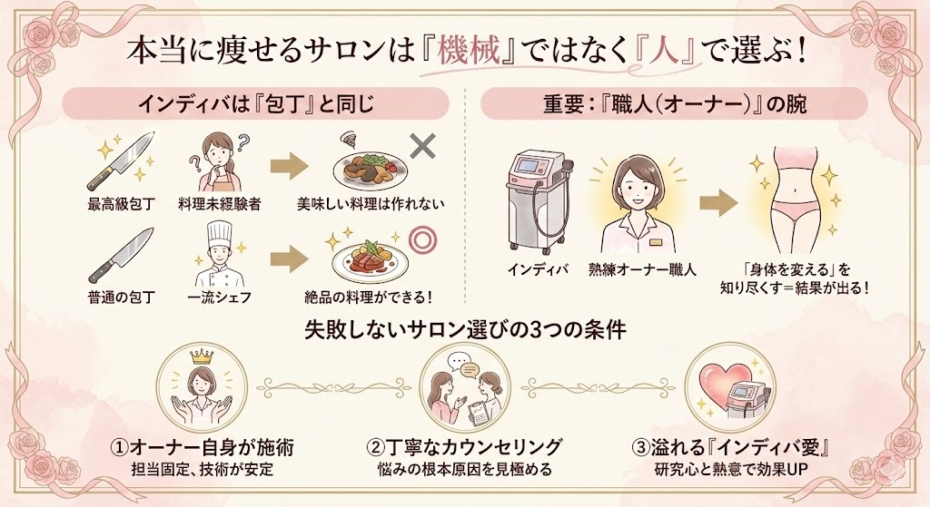 本当に痩せるサロンは「機械」ではなく「人」で選ぶのイラスト図解