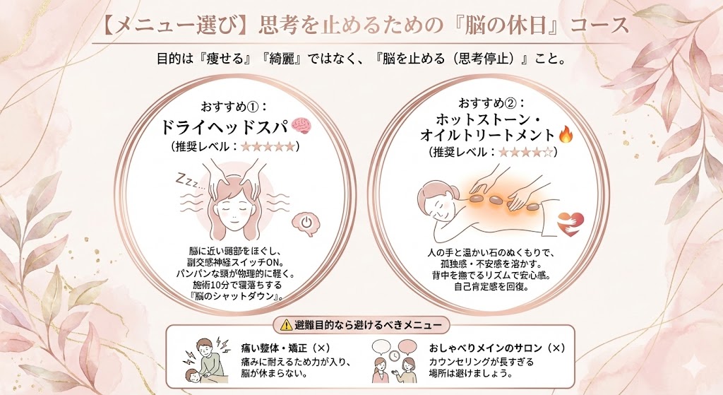 個人サロンのメニュー選び：思考を止めるための「脳の休日」コースのイメージ図解