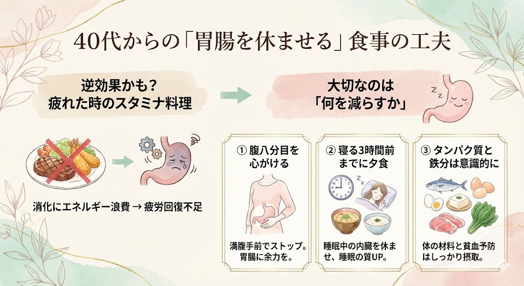 胃腸を休ませる工夫の図解