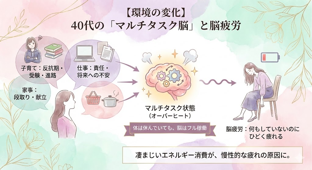 子育て・仕事・家事…休まる暇がない「マルチタスク脳」のイメージイラスト