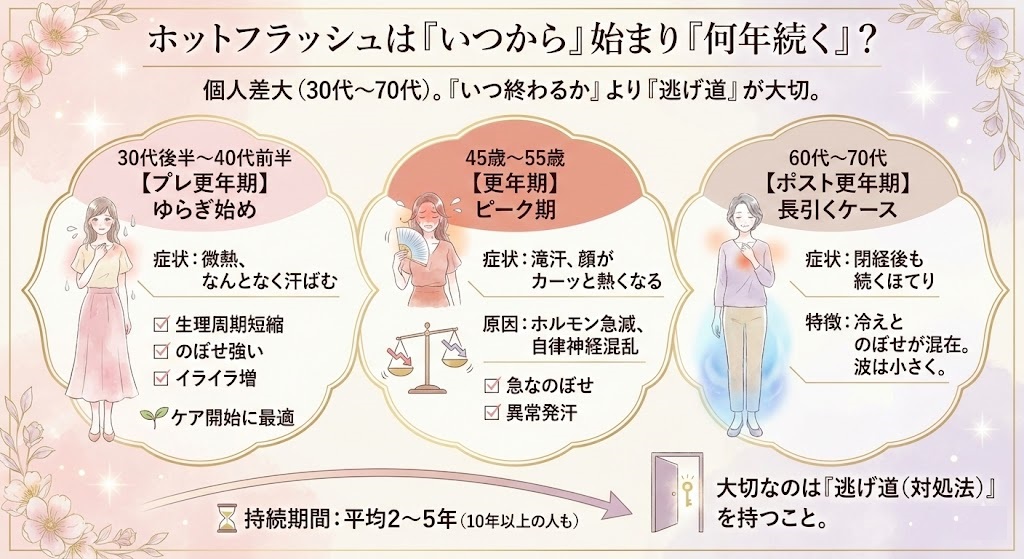 ホットフラッシュは「いつから」始まり「何年続く」のかのイメージ図解