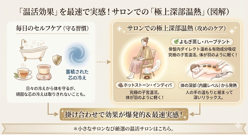 プロによる深部温熱の図解