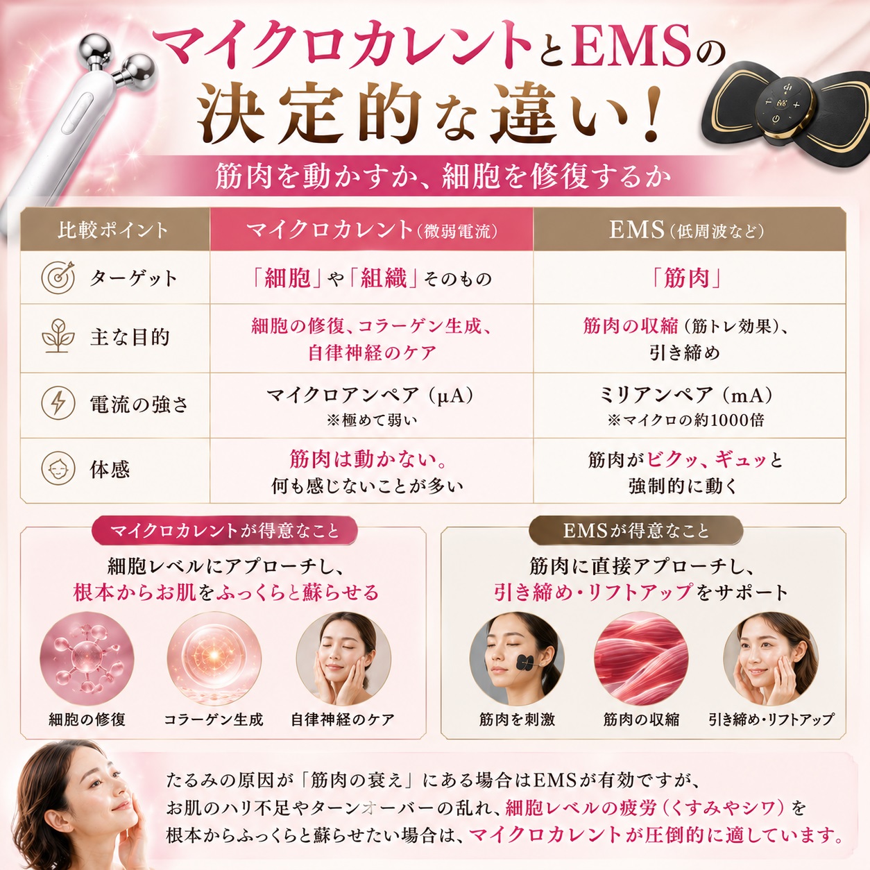 マイクロカレントとEMSの決定的な違いを比較した図解表